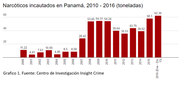 panama colombia grafico